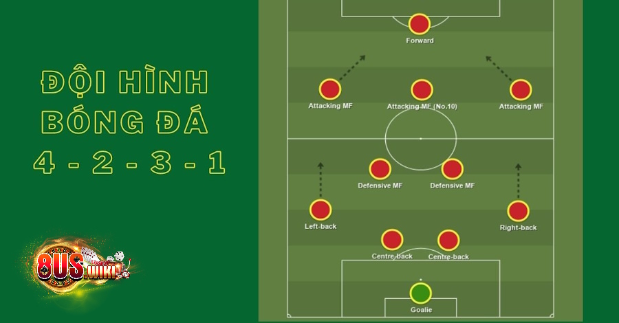 Cách bố trí đội hình 4 2 3 1