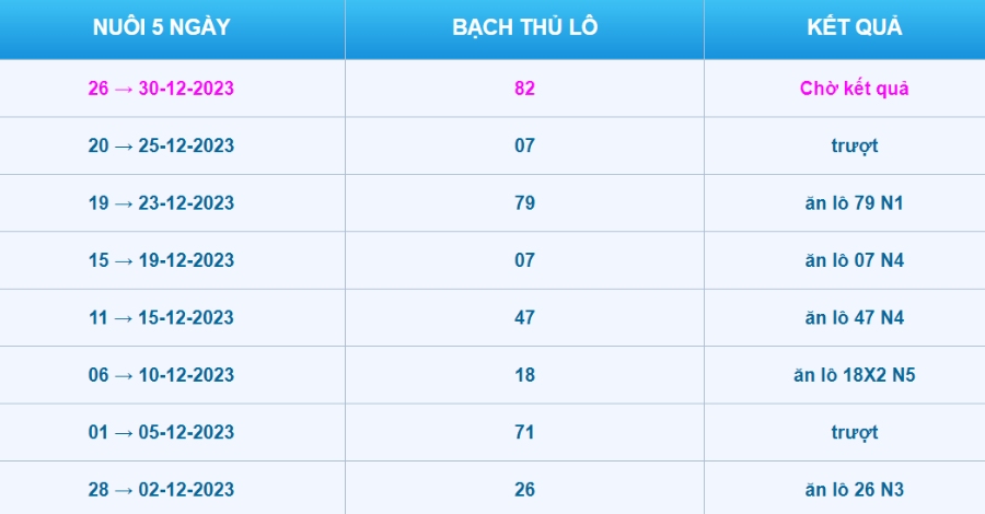 Nuôi lô bạch thủ trong 5 ngày