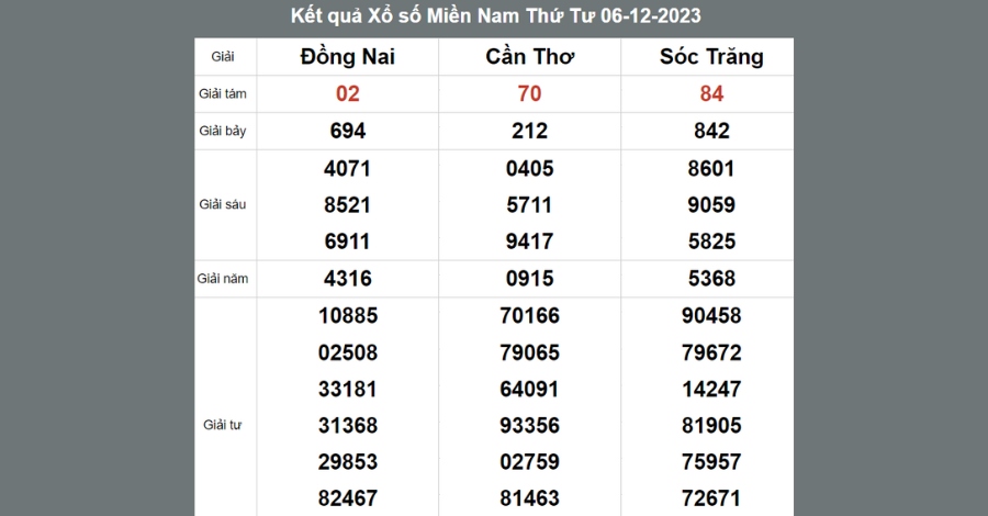 Dựa vào XSMN bạn có thể lựa chọn và nghiên cứu con số đẹp để đánh vào thứ 4